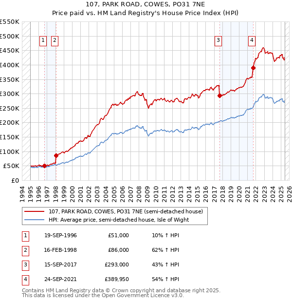 107, PARK ROAD, COWES, PO31 7NE: Price paid vs HM Land Registry's House Price Index
