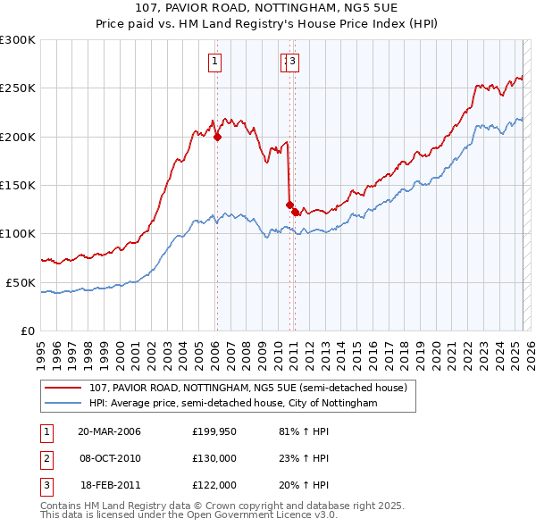 107, PAVIOR ROAD, NOTTINGHAM, NG5 5UE: Price paid vs HM Land Registry's House Price Index