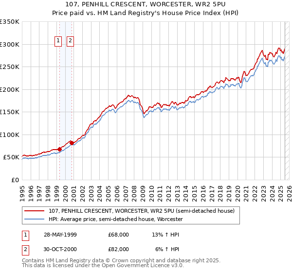 107, PENHILL CRESCENT, WORCESTER, WR2 5PU: Price paid vs HM Land Registry's House Price Index