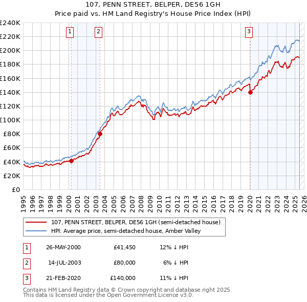 107, PENN STREET, BELPER, DE56 1GH: Price paid vs HM Land Registry's House Price Index