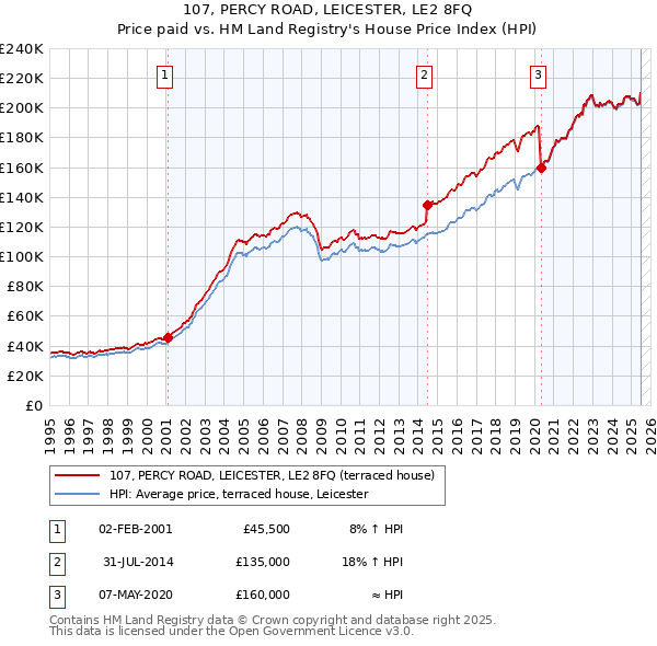 107, PERCY ROAD, LEICESTER, LE2 8FQ: Price paid vs HM Land Registry's House Price Index