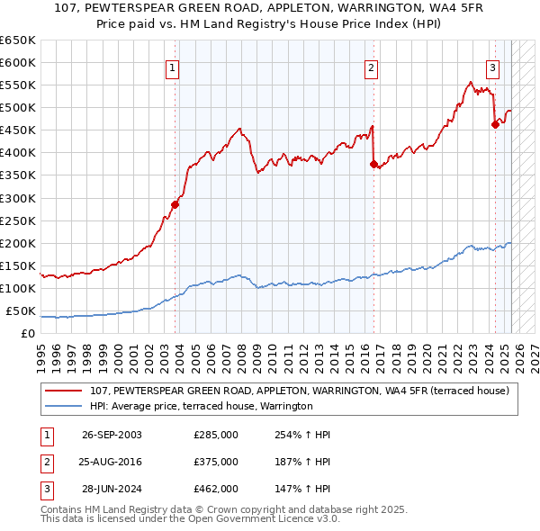 107, PEWTERSPEAR GREEN ROAD, APPLETON, WARRINGTON, WA4 5FR: Price paid vs HM Land Registry's House Price Index