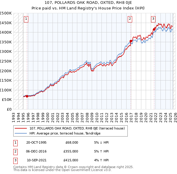 107, POLLARDS OAK ROAD, OXTED, RH8 0JE: Price paid vs HM Land Registry's House Price Index