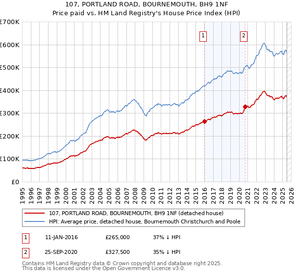 107, PORTLAND ROAD, BOURNEMOUTH, BH9 1NF: Price paid vs HM Land Registry's House Price Index