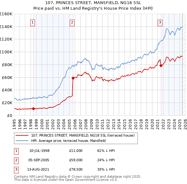 107, PRINCES STREET, MANSFIELD, NG18 5SL: Price paid vs HM Land Registry's House Price Index