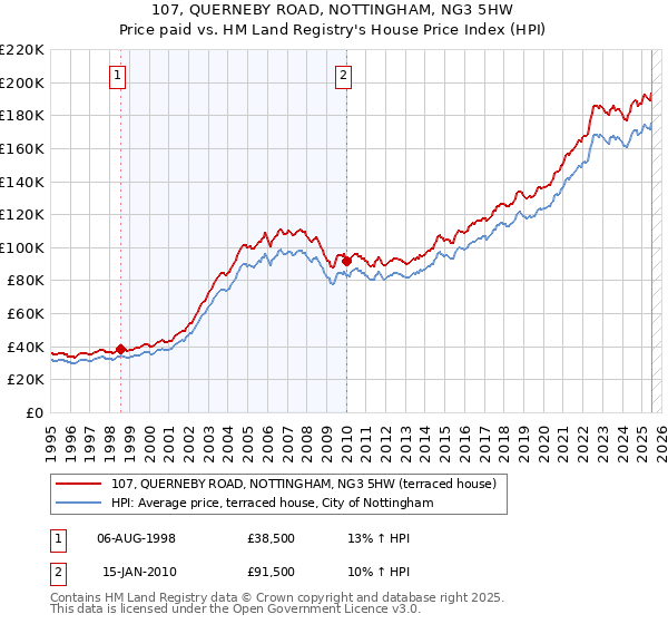 107, QUERNEBY ROAD, NOTTINGHAM, NG3 5HW: Price paid vs HM Land Registry's House Price Index