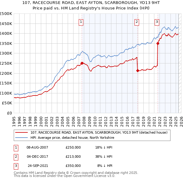 107, RACECOURSE ROAD, EAST AYTON, SCARBOROUGH, YO13 9HT: Price paid vs HM Land Registry's House Price Index