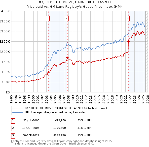 107, REDRUTH DRIVE, CARNFORTH, LA5 9TT: Price paid vs HM Land Registry's House Price Index