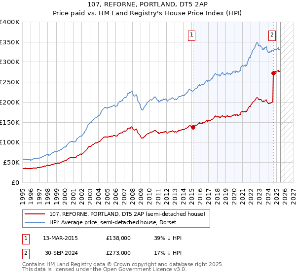 107, REFORNE, PORTLAND, DT5 2AP: Price paid vs HM Land Registry's House Price Index