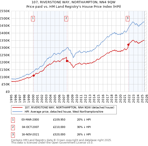 107, RIVERSTONE WAY, NORTHAMPTON, NN4 9QW: Price paid vs HM Land Registry's House Price Index