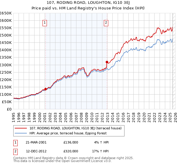 107, RODING ROAD, LOUGHTON, IG10 3EJ: Price paid vs HM Land Registry's House Price Index