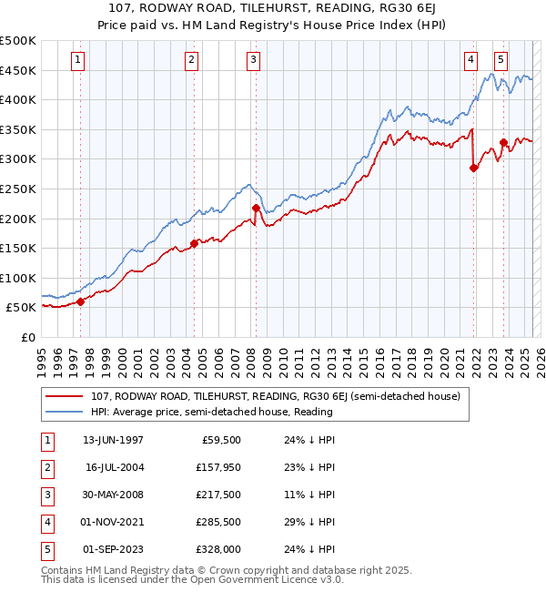 107, RODWAY ROAD, TILEHURST, READING, RG30 6EJ: Price paid vs HM Land Registry's House Price Index
