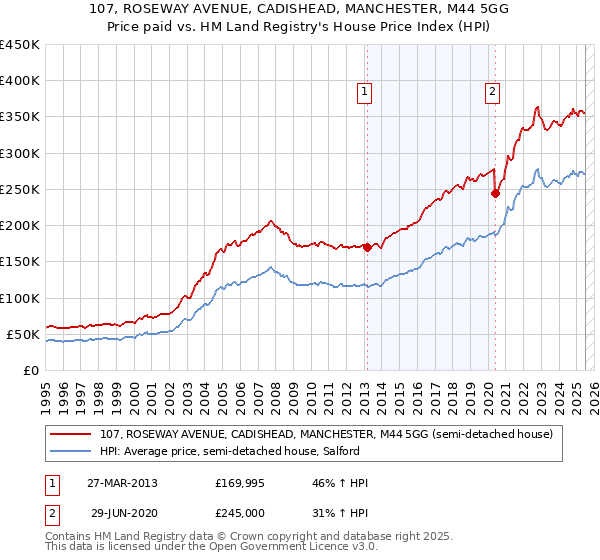 107, ROSEWAY AVENUE, CADISHEAD, MANCHESTER, M44 5GG: Price paid vs HM Land Registry's House Price Index