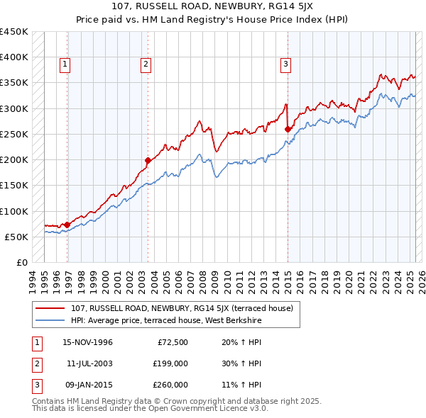 107, RUSSELL ROAD, NEWBURY, RG14 5JX: Price paid vs HM Land Registry's House Price Index