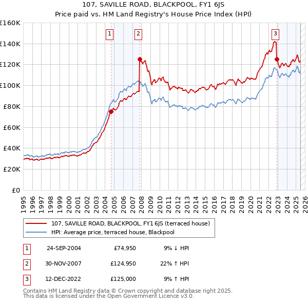 107, SAVILLE ROAD, BLACKPOOL, FY1 6JS: Price paid vs HM Land Registry's House Price Index