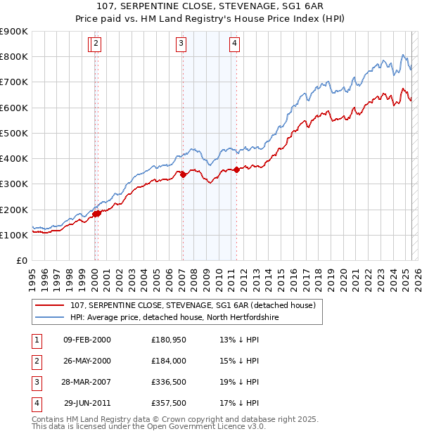 107, SERPENTINE CLOSE, STEVENAGE, SG1 6AR: Price paid vs HM Land Registry's House Price Index