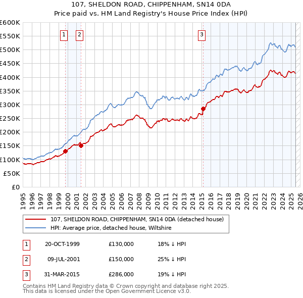 107, SHELDON ROAD, CHIPPENHAM, SN14 0DA: Price paid vs HM Land Registry's House Price Index