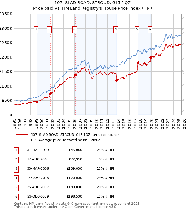 107, SLAD ROAD, STROUD, GL5 1QZ: Price paid vs HM Land Registry's House Price Index