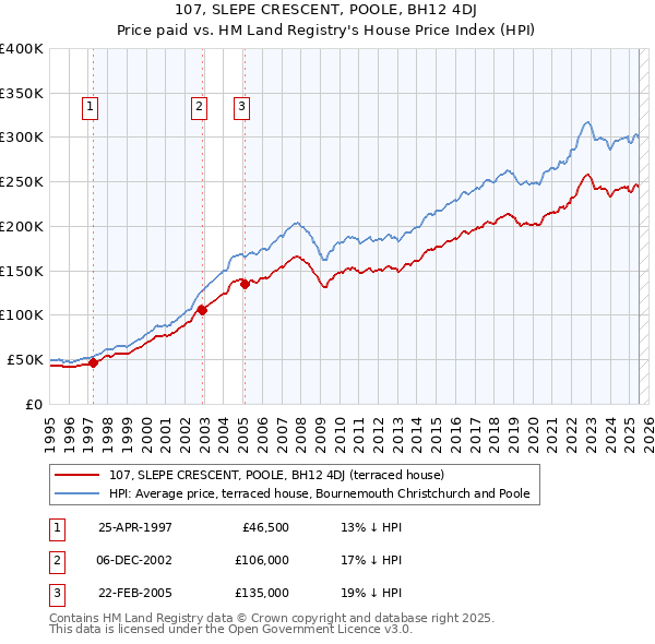107, SLEPE CRESCENT, POOLE, BH12 4DJ: Price paid vs HM Land Registry's House Price Index