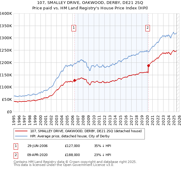 107, SMALLEY DRIVE, OAKWOOD, DERBY, DE21 2SQ: Price paid vs HM Land Registry's House Price Index
