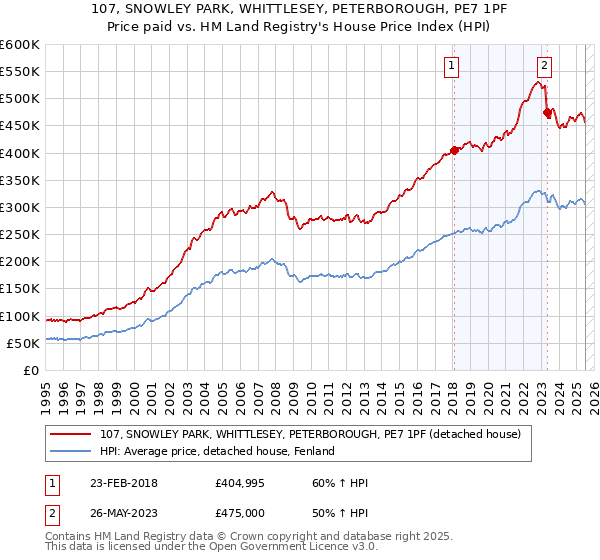 107, SNOWLEY PARK, WHITTLESEY, PETERBOROUGH, PE7 1PF: Price paid vs HM Land Registry's House Price Index