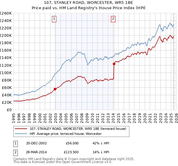 107, STANLEY ROAD, WORCESTER, WR5 1BE: Price paid vs HM Land Registry's House Price Index