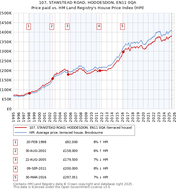 107, STANSTEAD ROAD, HODDESDON, EN11 0QA: Price paid vs HM Land Registry's House Price Index
