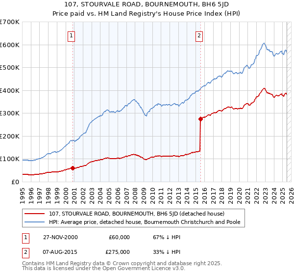 107, STOURVALE ROAD, BOURNEMOUTH, BH6 5JD: Price paid vs HM Land Registry's House Price Index