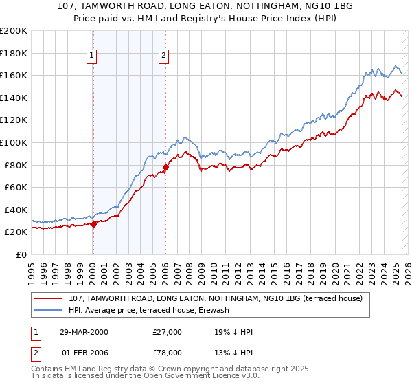107, TAMWORTH ROAD, LONG EATON, NOTTINGHAM, NG10 1BG: Price paid vs HM Land Registry's House Price Index