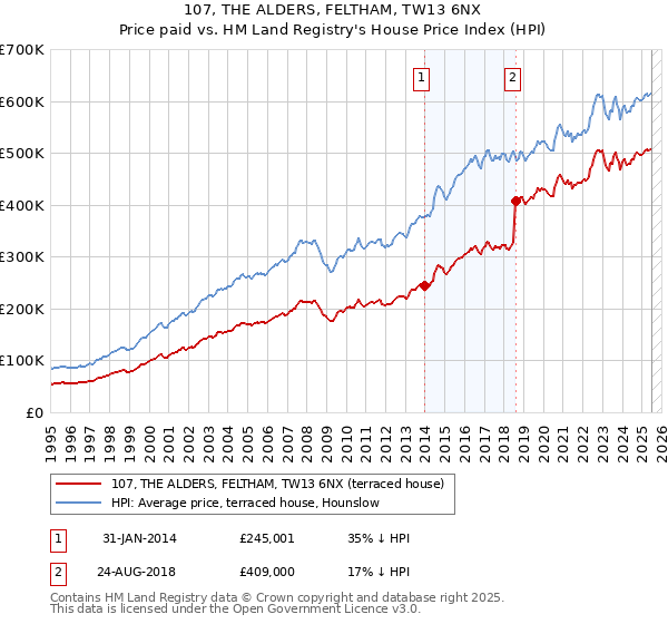 107, THE ALDERS, FELTHAM, TW13 6NX: Price paid vs HM Land Registry's House Price Index