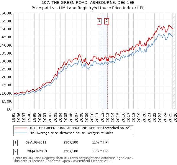 107, THE GREEN ROAD, ASHBOURNE, DE6 1EE: Price paid vs HM Land Registry's House Price Index