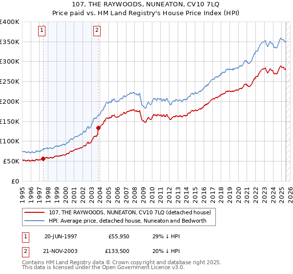 107, THE RAYWOODS, NUNEATON, CV10 7LQ: Price paid vs HM Land Registry's House Price Index