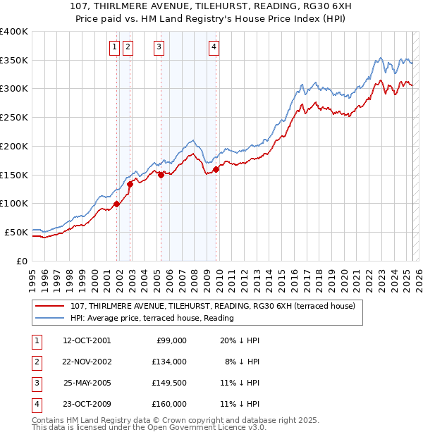 107, THIRLMERE AVENUE, TILEHURST, READING, RG30 6XH: Price paid vs HM Land Registry's House Price Index