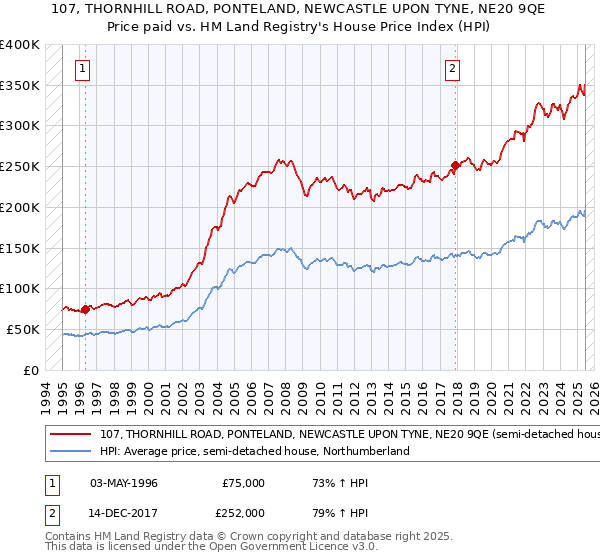 107, THORNHILL ROAD, PONTELAND, NEWCASTLE UPON TYNE, NE20 9QE: Price paid vs HM Land Registry's House Price Index