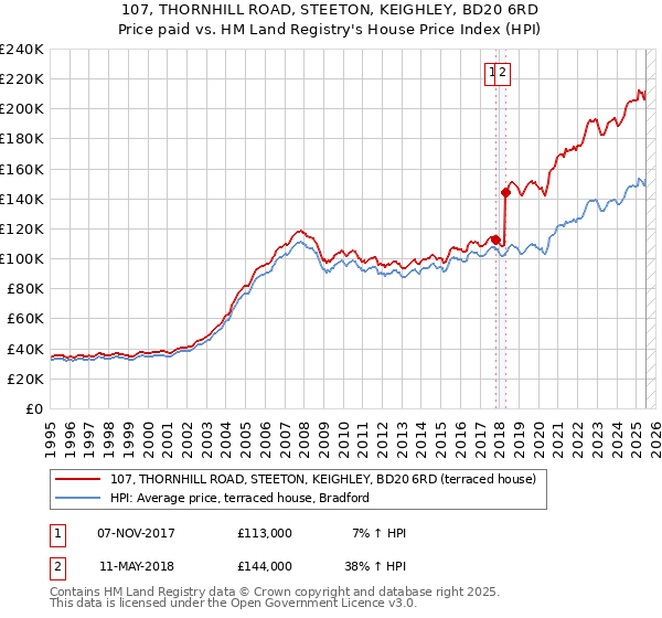 107, THORNHILL ROAD, STEETON, KEIGHLEY, BD20 6RD: Price paid vs HM Land Registry's House Price Index
