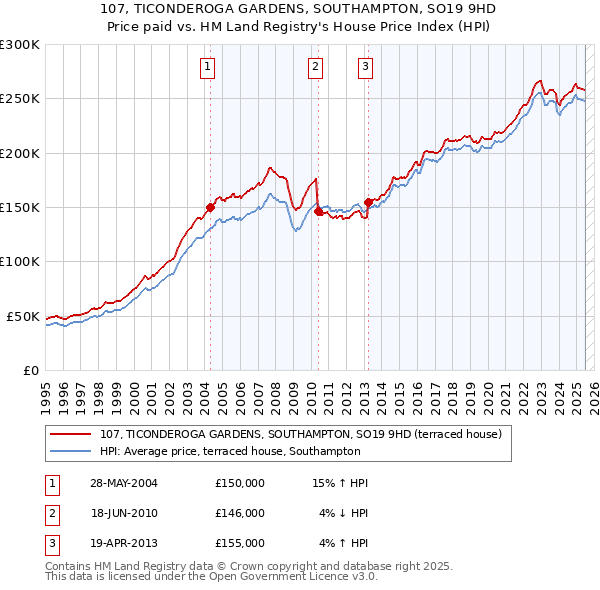 107, TICONDEROGA GARDENS, SOUTHAMPTON, SO19 9HD: Price paid vs HM Land Registry's House Price Index