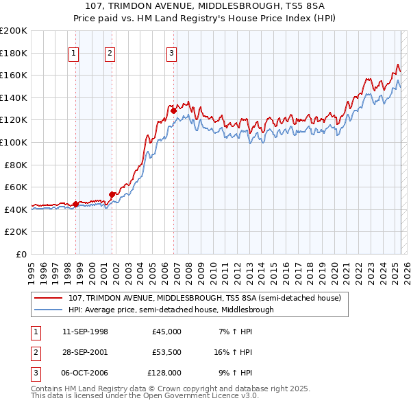 107, TRIMDON AVENUE, MIDDLESBROUGH, TS5 8SA: Price paid vs HM Land Registry's House Price Index