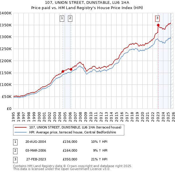 107, UNION STREET, DUNSTABLE, LU6 1HA: Price paid vs HM Land Registry's House Price Index