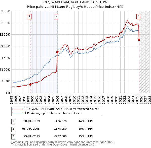 107, WAKEHAM, PORTLAND, DT5 1HW: Price paid vs HM Land Registry's House Price Index