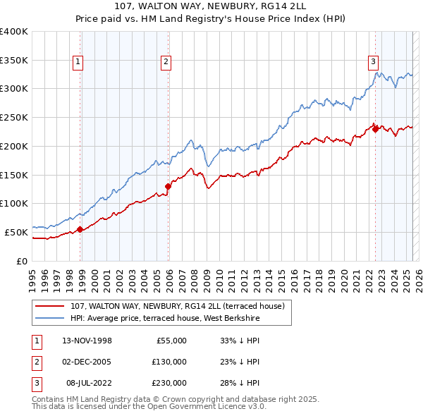 107, WALTON WAY, NEWBURY, RG14 2LL: Price paid vs HM Land Registry's House Price Index