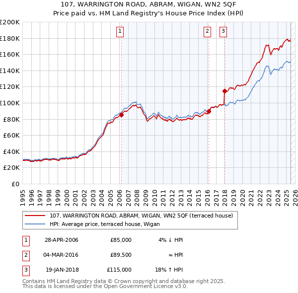 107, WARRINGTON ROAD, ABRAM, WIGAN, WN2 5QF: Price paid vs HM Land Registry's House Price Index