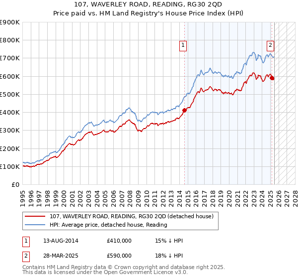 107, WAVERLEY ROAD, READING, RG30 2QD: Price paid vs HM Land Registry's House Price Index