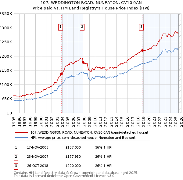 107, WEDDINGTON ROAD, NUNEATON, CV10 0AN: Price paid vs HM Land Registry's House Price Index