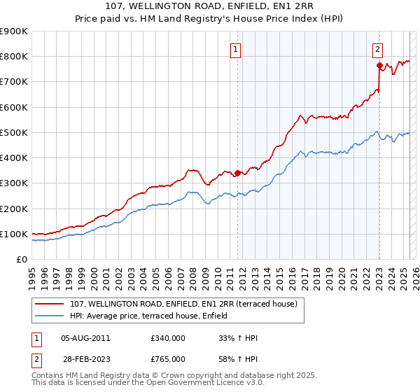 107, WELLINGTON ROAD, ENFIELD, EN1 2RR: Price paid vs HM Land Registry's House Price Index