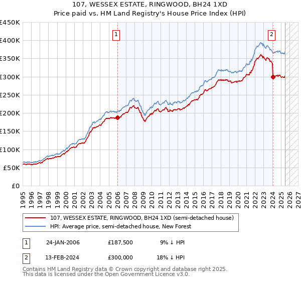 107, WESSEX ESTATE, RINGWOOD, BH24 1XD: Price paid vs HM Land Registry's House Price Index
