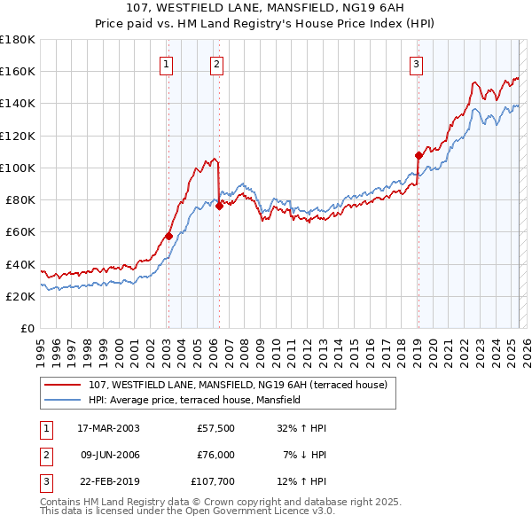 107, WESTFIELD LANE, MANSFIELD, NG19 6AH: Price paid vs HM Land Registry's House Price Index