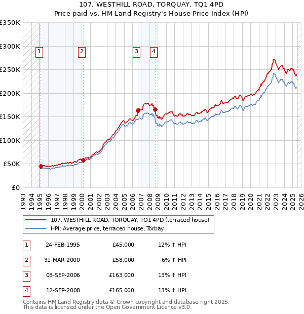 107, WESTHILL ROAD, TORQUAY, TQ1 4PD: Price paid vs HM Land Registry's House Price Index