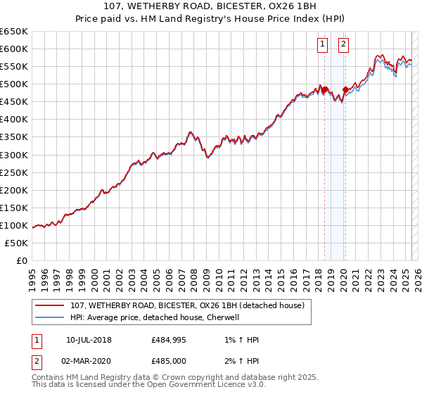107, WETHERBY ROAD, BICESTER, OX26 1BH: Price paid vs HM Land Registry's House Price Index