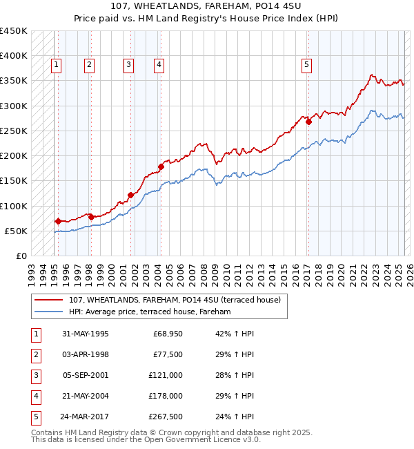 107, WHEATLANDS, FAREHAM, PO14 4SU: Price paid vs HM Land Registry's House Price Index