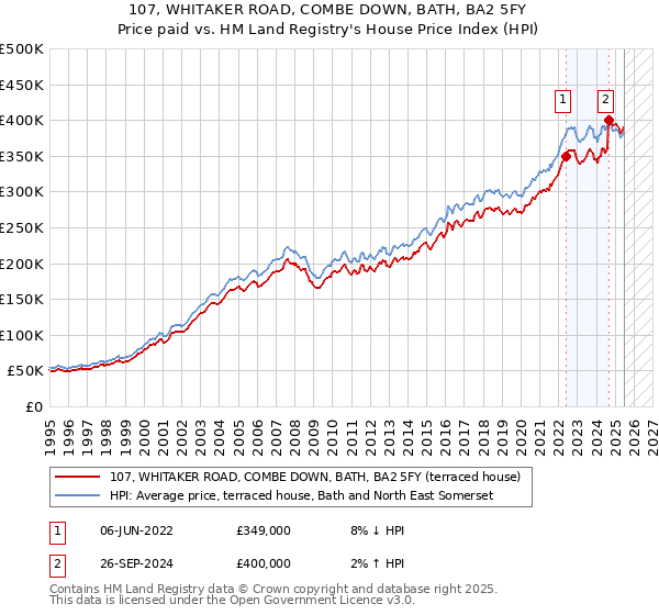 107, WHITAKER ROAD, COMBE DOWN, BATH, BA2 5FY: Price paid vs HM Land Registry's House Price Index